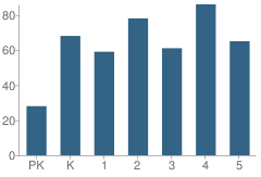 Number of Students Per Grade For Indian Grove Elementary School