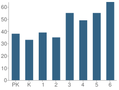 Number of Students Per Grade For Earl H Hanson Elementary School