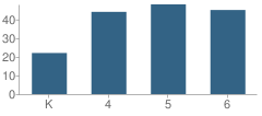 Number of Students Per Grade For Reynolds Elementary School