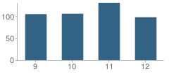 Number of Students Per Grade For Rockridge High School