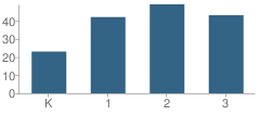 Number of Students Per Grade For Taylor Ridge Elementary School