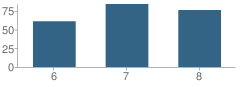 Number of Students Per Grade For Roselle Middle School