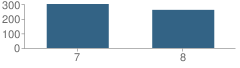 Number of Students Per Grade For Helen Keller Jr High School