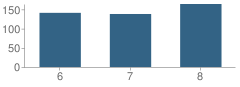 Number of Students Per Grade For Roxana Junior High School