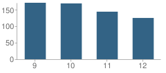 Number of Students Per Grade For Roxana Sr High School