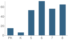 Number of Students Per Grade For Seneca Elementary School South Campus