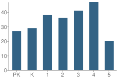 Number of Students Per Grade For Shabbona Elementary School