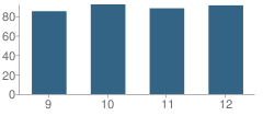 Number of Students Per Grade For Shelbyville High School