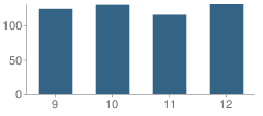 Number of Students Per Grade For Sherrard High School