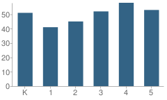 Number of Students Per Grade For Neil Armstrong Elementary School