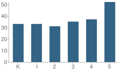 Number of Students Per Grade For Sieden Prairie Elementary School