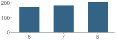 Number of Students Per Grade For Lincoln Jr High School