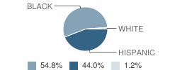 Taft School Student Race Distribution