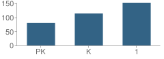 Number of Students Per Grade For Taft School