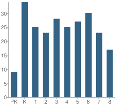 Number of Students Per Grade For South Pekin Elementary School