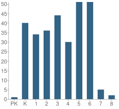 Number of Students Per Grade For Edward J Tobin Elementary School