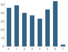 Number of Students Per Grade For J B Kennedy Elementary School