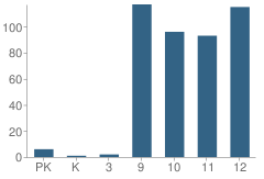 Number of Students Per Grade For Sparta High School