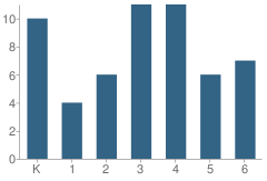 Number of Students Per Grade For Spring Lake Elementary School