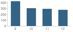 Number of Students Per Grade For Springfield Southeast High School