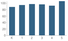 Number of Students Per Grade For Bell-Graham Elementary School