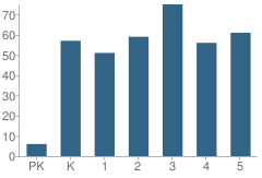 Number of Students Per Grade For Southeast Elementary School