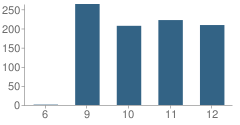 Number of Students Per Grade For Taylorville Sr High School