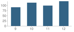 Number of Students Per Grade For Teutopolis High School