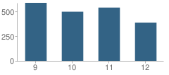 Number of Students Per Grade For Thornton Fractnl So High School