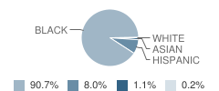 Thornton Township High School Student Race Distribution