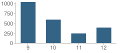 Number of Students Per Grade For Thornton Township High School