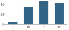 Number of Students Per Grade For Tri-City High School