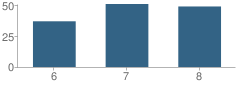 Number of Students Per Grade For Tri-City Jr High School