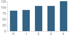 Number of Students Per Grade For Troy Craughwell School