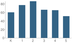 Number of Students Per Grade For Leal Elementary School