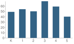 Number of Students Per Grade For Prairie Elementary School