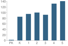 Number of Students Per Grade For Irene King Elementary School