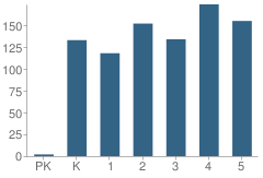 Number of Students Per Grade For Robert C Hill Elementary School