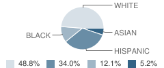 Jefferson Middle School Student Race Distribution