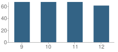 Number of Students Per Grade For Virden High School