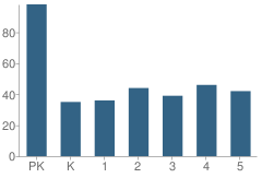 Number of Students Per Grade For Arbor View Elementary School