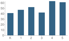 Number of Students Per Grade For Westfield Elementary School