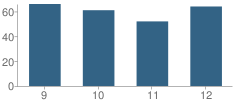 Number of Students Per Grade For Warsaw Sr High School