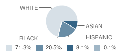 Robert Crown Elementary School Student Race Distribution