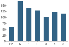 Number of Students Per Grade For Robert Crown Elementary School