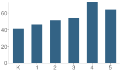 Number of Students Per Grade For Greenwood Elementary School