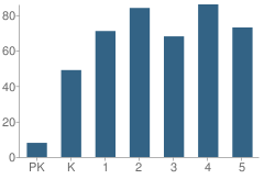 Number of Students Per Grade For H R Mccall Elementary School