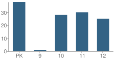 Number of Students Per Grade For Waverly High School