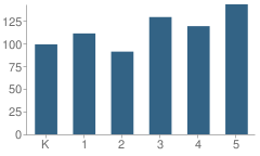 Number of Students Per Grade For Reba O Steck Elementary School