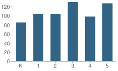 Number of Students Per Grade For Oliver Julian Kendall Elementary School